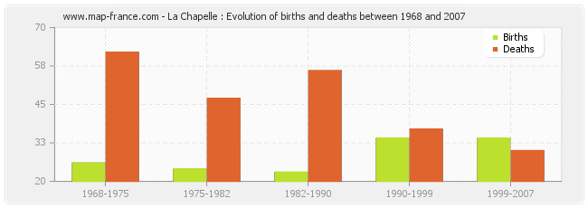 La Chapelle : Evolution of births and deaths between 1968 and 2007